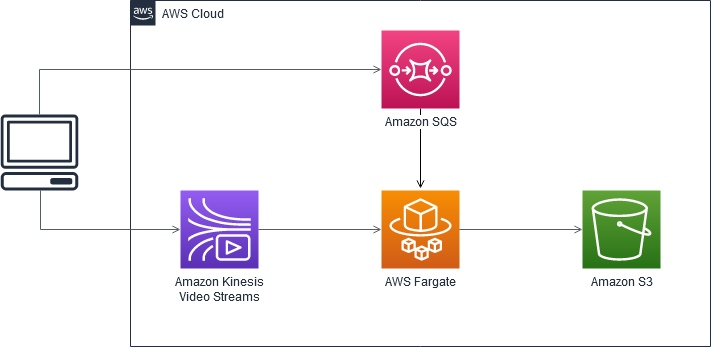 Diagram of how to build a video processing pipeline by using Amazon Kinesis Video Streams and AWS Fargate