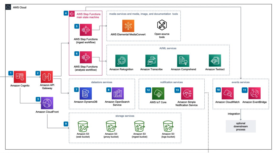 Diagram of AWS Media2Cloud to streamline and automate content ingestion process